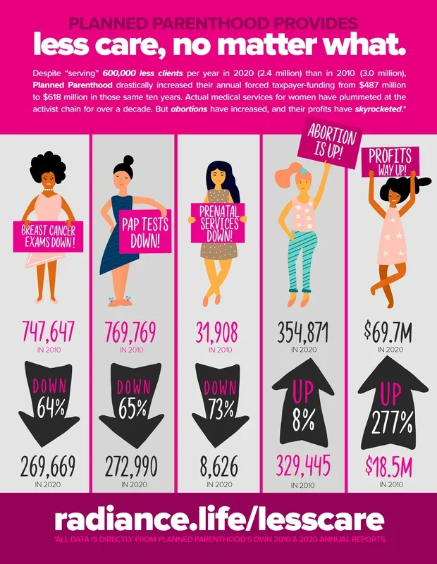“PLANNED PARENTHOOD: LESS CARE, NO MATTER WHAT” Infographic/Factsheet